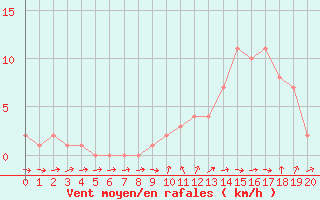 Courbe de la force du vent pour Sanary-sur-Mer (83)