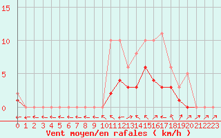 Courbe de la force du vent pour Lobbes (Be)