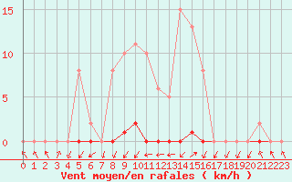 Courbe de la force du vent pour Grardmer (88)