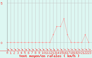 Courbe de la force du vent pour Gap-Sud (05)