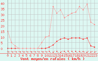 Courbe de la force du vent pour Verneuil (78)