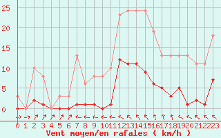 Courbe de la force du vent pour Isle-sur-la-Sorgue (84)