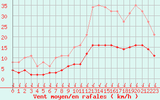 Courbe de la force du vent pour Saint-Nazaire-d