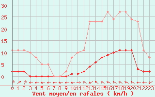 Courbe de la force du vent pour Verngues - Hameau de Cazan (13)