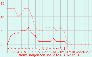 Courbe de la force du vent pour Grimentz (Sw)