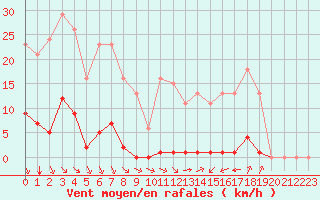 Courbe de la force du vent pour Bziers-Centre (34)