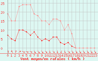 Courbe de la force du vent pour Mouilleron-le-Captif (85)