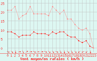 Courbe de la force du vent pour Corny-sur-Moselle (57)