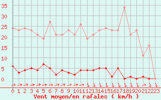 Courbe de la force du vent pour Eu (76)
