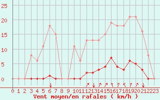 Courbe de la force du vent pour Agde (34)