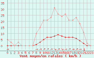 Courbe de la force du vent pour Gros-Rderching (57)