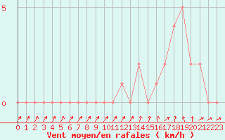 Courbe de la force du vent pour Gap-Sud (05)