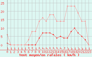 Courbe de la force du vent pour Saint-Philbert-sur-Risle (27)