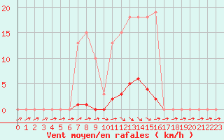Courbe de la force du vent pour Mouilleron-le-Captif (85)