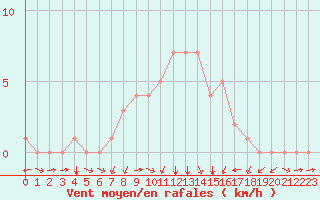 Courbe de la force du vent pour Rethel (08)