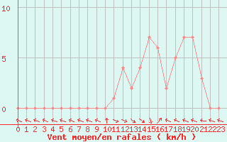 Courbe de la force du vent pour Selonnet (04)