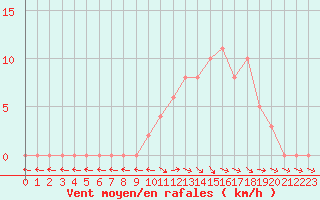 Courbe de la force du vent pour Selonnet (04)