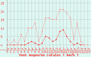 Courbe de la force du vent pour Roujan (34)