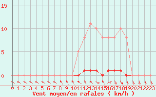 Courbe de la force du vent pour Le Mesnil-Esnard (76)