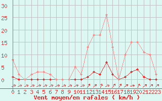 Courbe de la force du vent pour Sain-Bel (69)