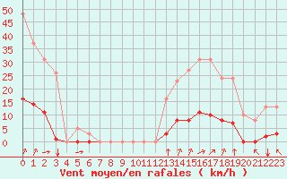 Courbe de la force du vent pour Aigrefeuille d