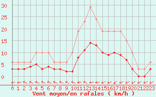 Courbe de la force du vent pour Corsept (44)