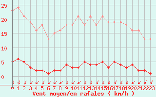 Courbe de la force du vent pour Sainte-Genevive-des-Bois (91)