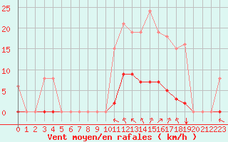 Courbe de la force du vent pour Saint-Amans (48)