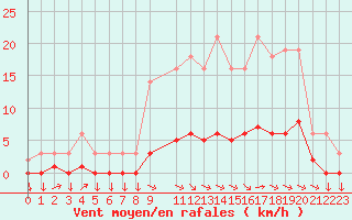 Courbe de la force du vent pour Variscourt (02)