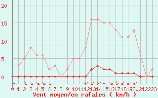 Courbe de la force du vent pour Guret (23)
