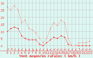 Courbe de la force du vent pour Grandfresnoy (60)
