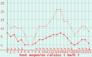 Courbe de la force du vent pour Sgur-le-Chteau (19)