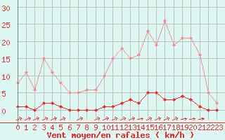 Courbe de la force du vent pour La Poblachuela (Esp)