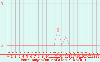 Courbe de la force du vent pour Selonnet (04)