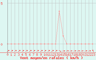 Courbe de la force du vent pour Selonnet (04)