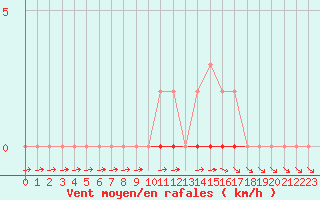 Courbe de la force du vent pour Mazres Le Massuet (09)