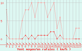 Courbe de la force du vent pour Vias (34)