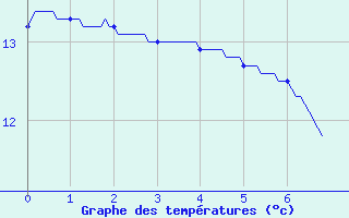 Courbe de tempratures pour Ploermel (56)