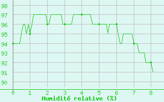 Courbe de l'humidit relative pour Roville-aux-Chnes (88)