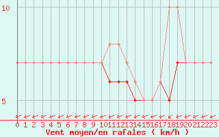 Courbe de la force du vent pour Biache-Saint-Vaast (62)