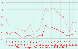 Courbe de la force du vent pour Saint-Sorlin-en-Valloire (26)