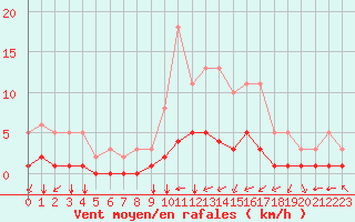 Courbe de la force du vent pour Chailles (41)