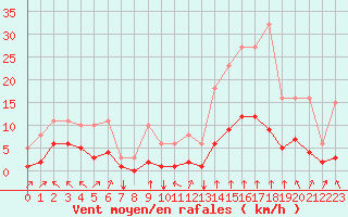 Courbe de la force du vent pour Saint-Sorlin-en-Valloire (26)