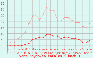 Courbe de la force du vent pour Guret (23)