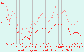 Courbe de la force du vent pour Blus (40)