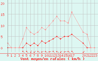 Courbe de la force du vent pour Rmering-ls-Puttelange (57)