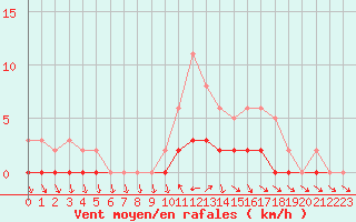Courbe de la force du vent pour Anglars St-Flix(12)