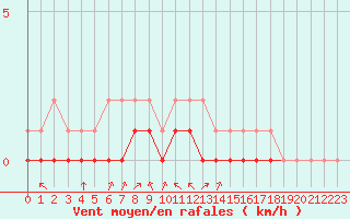 Courbe de la force du vent pour Rmering-ls-Puttelange (57)