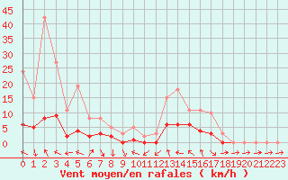 Courbe de la force du vent pour Le Vigan (30)