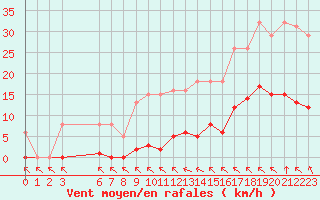 Courbe de la force du vent pour Saint-Haon (43)